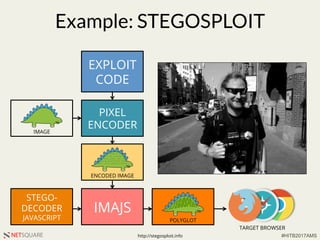 #HITB2017AMSNETSQUARE
IMAJS
STEGO-
DECODER
JAVASCRIPT
TARGET BROWSER
POLYGLOT
PIXEL
ENCODER
EXPLOIT
CODE
IMAGE
ENCODED IMAGE
Example: STEGOSPLOIT
http://stegosploit.info
 