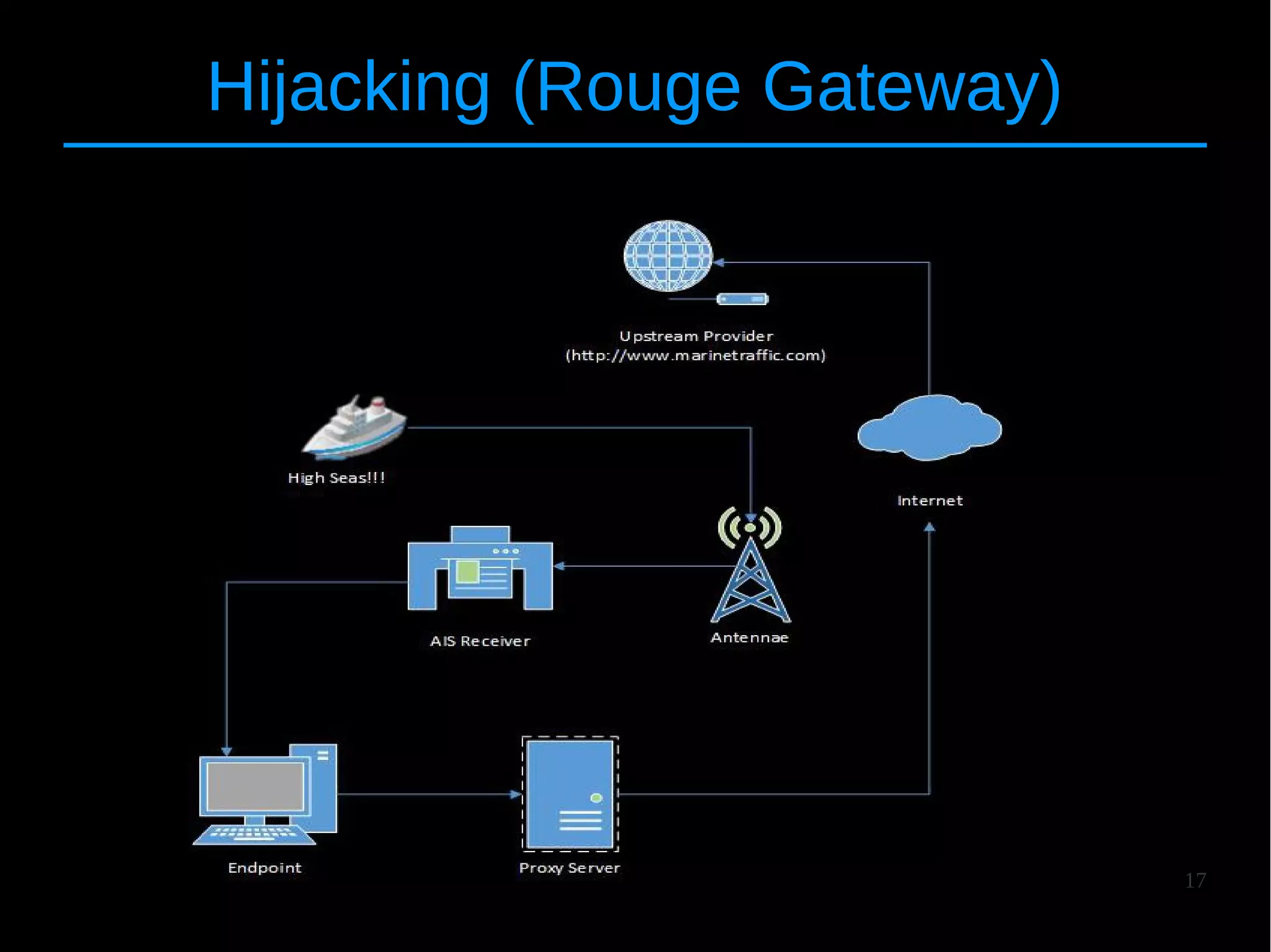 17
Hijacking (Rouge Gateway)
 