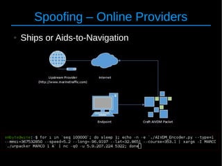 14
Spoofing – Online Providers
● Ships or Aids-to-Navigation
 