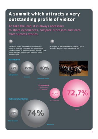 !!!

A summit which attracts a very
outstanding proﬁle of visitor

from success stories.




administration.


Distribution



      25%         35%           40%
                  Investor
                             Individual visitor



                              Provenance
                              2,010 visitors


                                                  27,3%
                                                          72,7%
National distribution




      26%
                     74%
                                           Barcelona
 