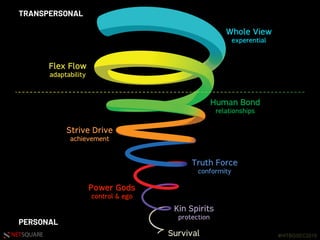 #HITBGSEC2019NETSQUARE
TRANSPERSONAL
PERSONAL
Survival
Power Gods
control & ego
Kin Spirits
protection
Truth Force
conformity
Strive Drive
achievement
Human Bond
relationships
Flex Flow
adaptability
Whole View
experential
 