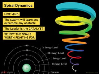 #HITBGSEC2019NETSQUARE
Spiral Dynamics
HIVE MIND
The swarm will learn and
overcome any obstacle
The Leader is the CATALYST
SELECT THE GOALS
WORTH FIGHTING FOR
 