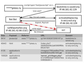 Size     Payload         Referrer            URL                        Domain
9414     javascript      www.*****press.ru   /g/18418362672595167.js    beatshine.is-
                                                                        saved.org
45443    html            www.*****press.ru   /index.php?             activatedreplacing.
                                             28d9000e56c2a63080ff89c is-very-evil.org
                                             6f5357591
4135     application/x                       //images/r/785cee8be7f1da activatedreplacing.
         -jar                                9a9d60820cbf8b1840.jar    is-very-evil.org
155529   application/e                       /server_privileges.php? activatedreplacing.
         xecutable                           91370f5f009a815950578cb is-very-evil.org
                                             539f28b58=3
 