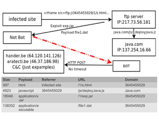 Size     Payload         Referrer        URL                 Domain
997      html            Infected site   /1/s.html           3645455029
4923     javascript      3645455029      /js/deployJava.js   Java.com
18046    application/x                   /1/exp.jar          3645455029
         -jar
138352   application/e                   /file1.dat          3645455029
         xecutable
 