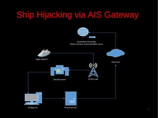 Ship Hijacking via AIS Gateway

19

 
