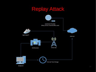 Replay Attack

23

 