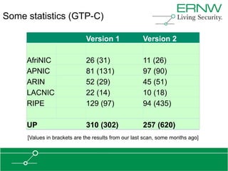 Some statistics (GTP-C)

                             Version 1               Version 2

     AfriNIC                 26 (31)                 11 (26)
     APNIC                   81 (131)                97 (90)
     ARIN                    52 (29)                 45 (51)
     LACNIC                  22 (14)                 10 (18)
     RIPE                    129 (97)                94 (435)

     UP                      310 (302)               257 (620)
     [Values in brackets are the results from our last scan, some months ago]
 