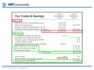 MSU Sparrow Case Study




©2012 The HIT Community, LLC. All Rights Reserved.   30
 