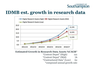 IDMB est. growth in research data




    Estimated Growth in Research Data Assets %CAGR*
                         “Content Depot” (High)     121
                         “Content Depot” (Mid)       76
                         “Unstructured Data” (Low)   62
                           *compound annual growth rate
 