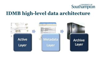 IDMB high-level data architecture
 