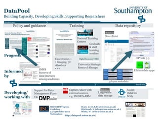 DataPool
Building Capacity, Developing Skills, Supporting Researchers
October 2011

         Policy and guidance                     Training                                  Data repository

                                                                                 SharePoint
                                                       Doctoral Training
                                                       Centres
                                                                 Graduate
                                                                 & staff
                                                                 training
                                                                 services
Progress
                                    Case studies +                                                         EPrints 3.3
                                    • Imaging, 3D
                                    •Geodata            University Strategic
                                    • ++                Research Groups
                        IDMB                                                                             EPrints data apps
Informed                Surveys of
by                      data practices
                        among academics
                                                                                     3-layer metadata
                                                                                                           March 2013


                     Support for Data            Capture/share with                                 Assign
Developing/          Management Plans            external sources,         Large-scale              DataCite
                                                 e.g. SWORD-ARM            data storage             DOIs
working with         e.g.


                                JISCMRD Progress           Byatt, D. (D.R.Byatt@soton.ac.uk)
                                Workshop                   Hitchcock, S. (sh94r@ecs.soton.ac.uk )
                                24-25 October 2012         White, W. (whw@soton.ac.uk )
                                Nottingham
                                             http:/datapool.soton.ac.uk/
 
