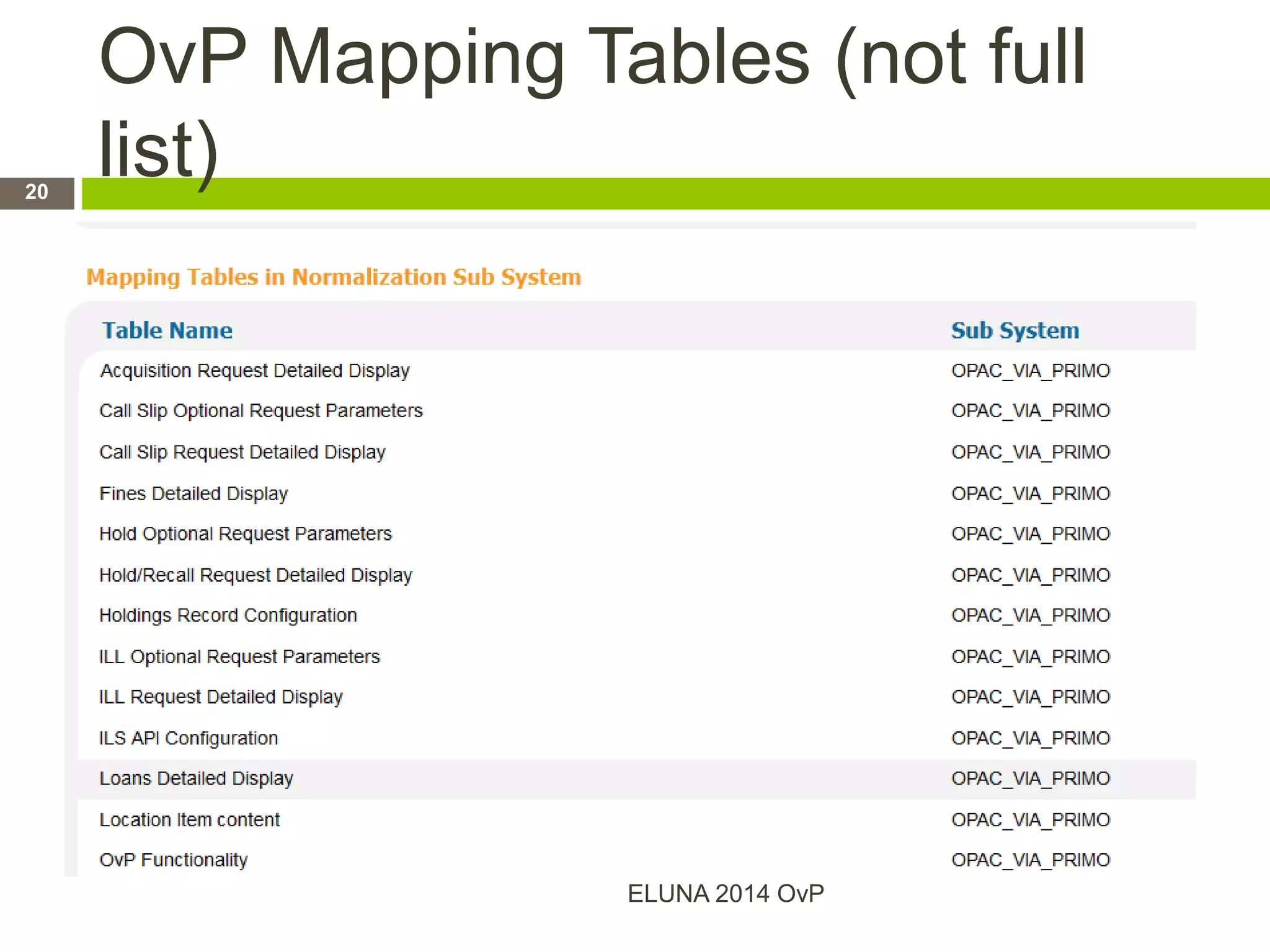 OvP Mapping Tables (not full
list)
ELUNA 2014 OvP
20
 
