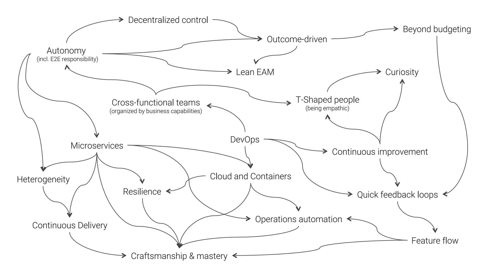 Cross-functional teams
(organized by business capabilities)
Autonomy
(incl. E2E responsibility)
Decentralized control
Microservices
Continuous Delivery
Heterogeneity
 Cloud and Containers
Resilience
Operations automation
Craftsmanship & mastery
Outcome-driven
Beyond budgeting
Feature flow
Lean EAM
Continuous improvement
T-Shaped people
(being empathic)
DevOps
Quick feedback loops
Curiosity
 