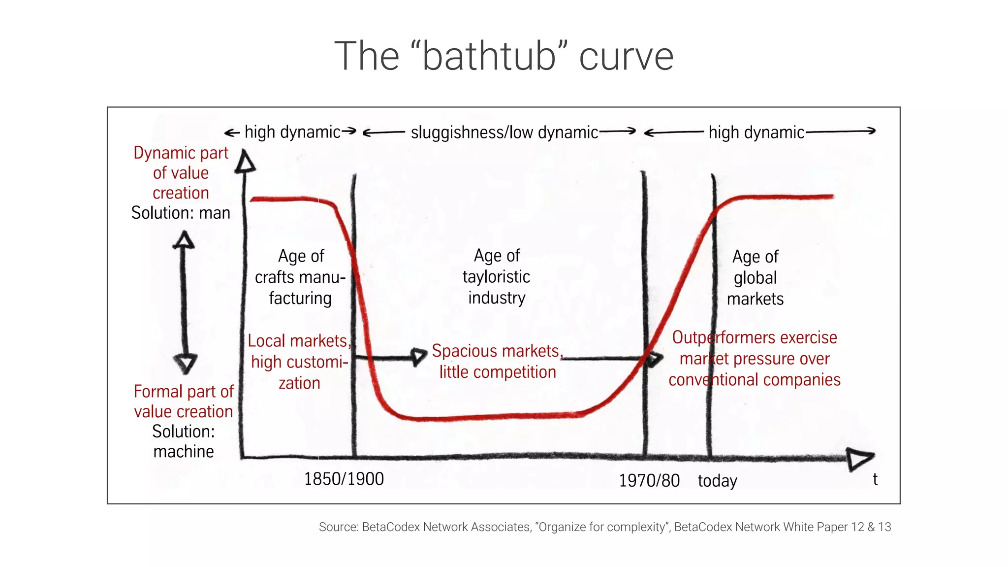 Formal part of
value creation
Solution:
machine
Dynamic part
of value
creation
Solution: man
sluggishness/low dynamic high dynamichigh dynamic
The historical course of market dynamics
and the recent rise of highly dynamic and complex markets
The dominance of high dynamics and complexity is neither good nor bad. It‘s a historical fact.
t1970/80 today
Age of
crafts manu-
facturing
Age of
tayloristic
industry
Age of
global
markets
1850/1900
Spacious markets,
little competition
Local markets,
high customi-
zation
Outperformers exercise
market pressure over
conventional companies
We call the graph shown here the “Taylor Bathtub”.
The “bathtub” curve
Source: BetaCodex Network Associates, “Organize for complexity”, BetaCodex Network White Paper 12 & 13
 