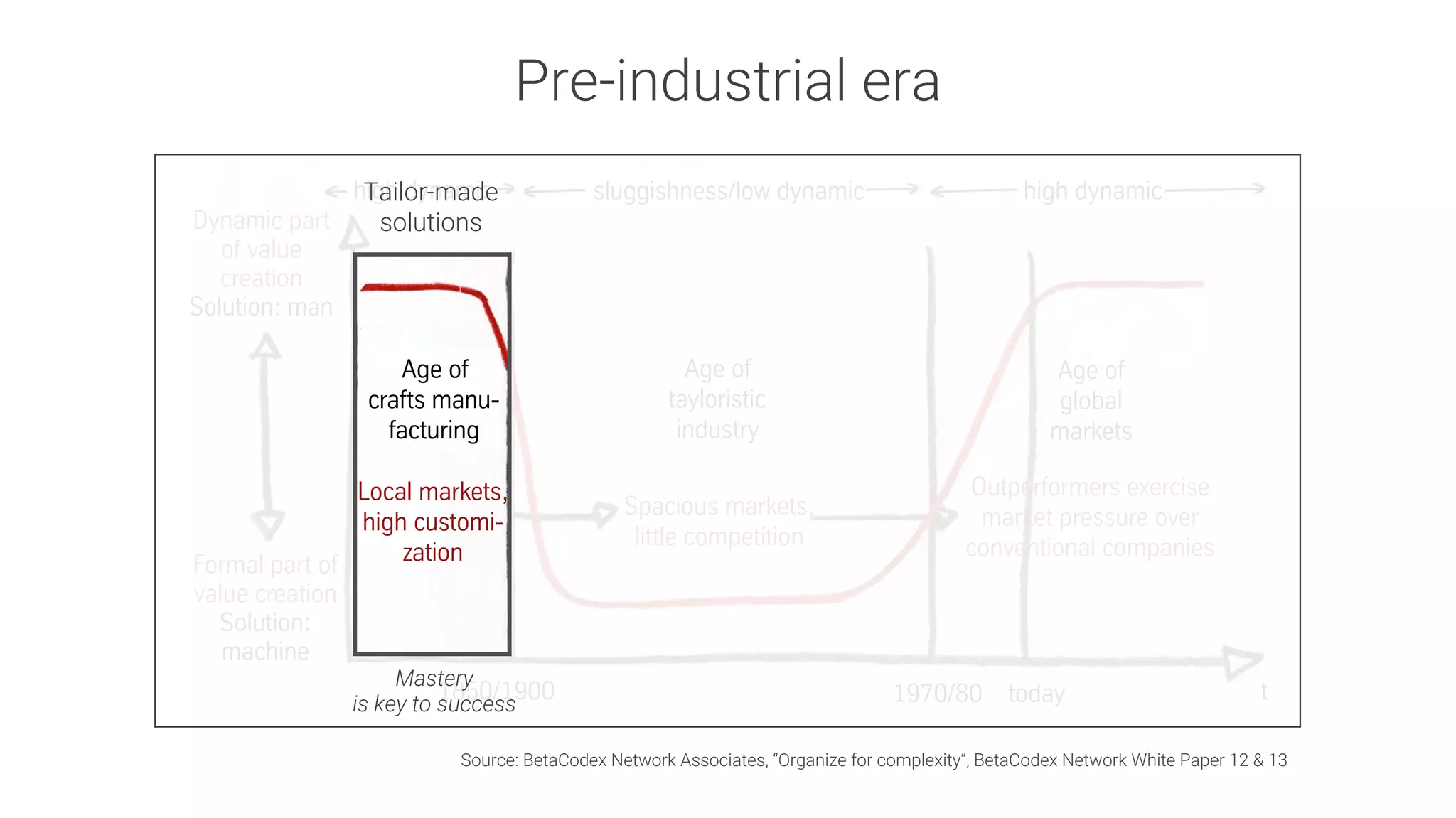 Formal part of
value creation
Solution:
machine
Dynamic part
of value
creation
Solution: man
sluggishness/low dynamic high dynamichigh dynamic
The historical course of market dynamics
and the recent rise of highly dynamic and complex markets
The dominance of high dynamics and complexity is neither good nor bad. It‘s a historical fact.
t1970/80 today
Age of
crafts manu-
facturing
Age of
tayloristic
industry
Age of
global
markets
1850/1900
Spacious markets,
little competition
Local markets,
high customi-
zation
Outperformers exercise
market pressure over
conventional companies
We call the graph shown here the “Taylor Bathtub”.
Pre-industrial era
Source: BetaCodex Network Associates, “Organize for complexity”, BetaCodex Network White Paper 12 & 13
Tailor-made
solutions
Mastery
is key to success
 