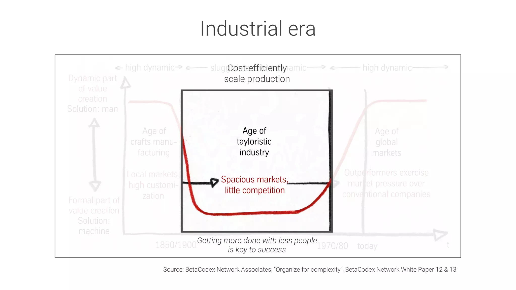 Formal part of
value creation
Solution:
machine
Dynamic part
of value
creation
Solution: man
sluggishness/low dynamic high dynamichigh dynamic
The historical course of market dynamics
and the recent rise of highly dynamic and complex markets
The dominance of high dynamics and complexity is neither good nor bad. It‘s a historical fact.
t1970/80 today
Age of
crafts manu-
facturing
Age of
tayloristic
industry
Age of
global
markets
1850/1900
Spacious markets,
little competition
Local markets,
high customi-
zation
Outperformers exercise
market pressure over
conventional companies
We call the graph shown here the “Taylor Bathtub”.
Industrial era
Source: BetaCodex Network Associates, “Organize for complexity”, BetaCodex Network White Paper 12 & 13
Cost-efficiently
scale production
Getting more done with less people
is key to success
 