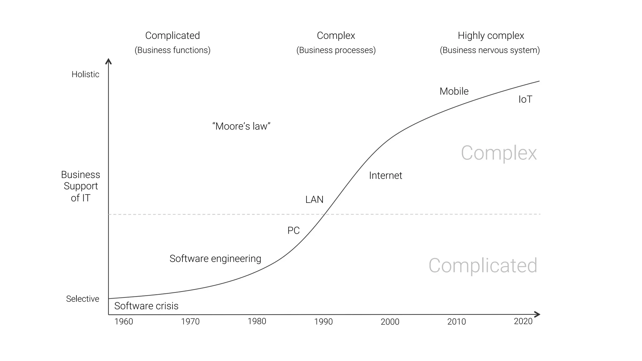 1960
 1970
 1980
 1990
 2000
 2010
 2020
Complicated

(Business functions)
Complex

(Business processes)
Highly complex

(Business nervous system)
Software crisis
Software engineering
PC
LAN
Internet
Business
Support
of IT
Selective
Holistic
Complicated
Complex
“Moore’s law”
Mobile
IoT
 