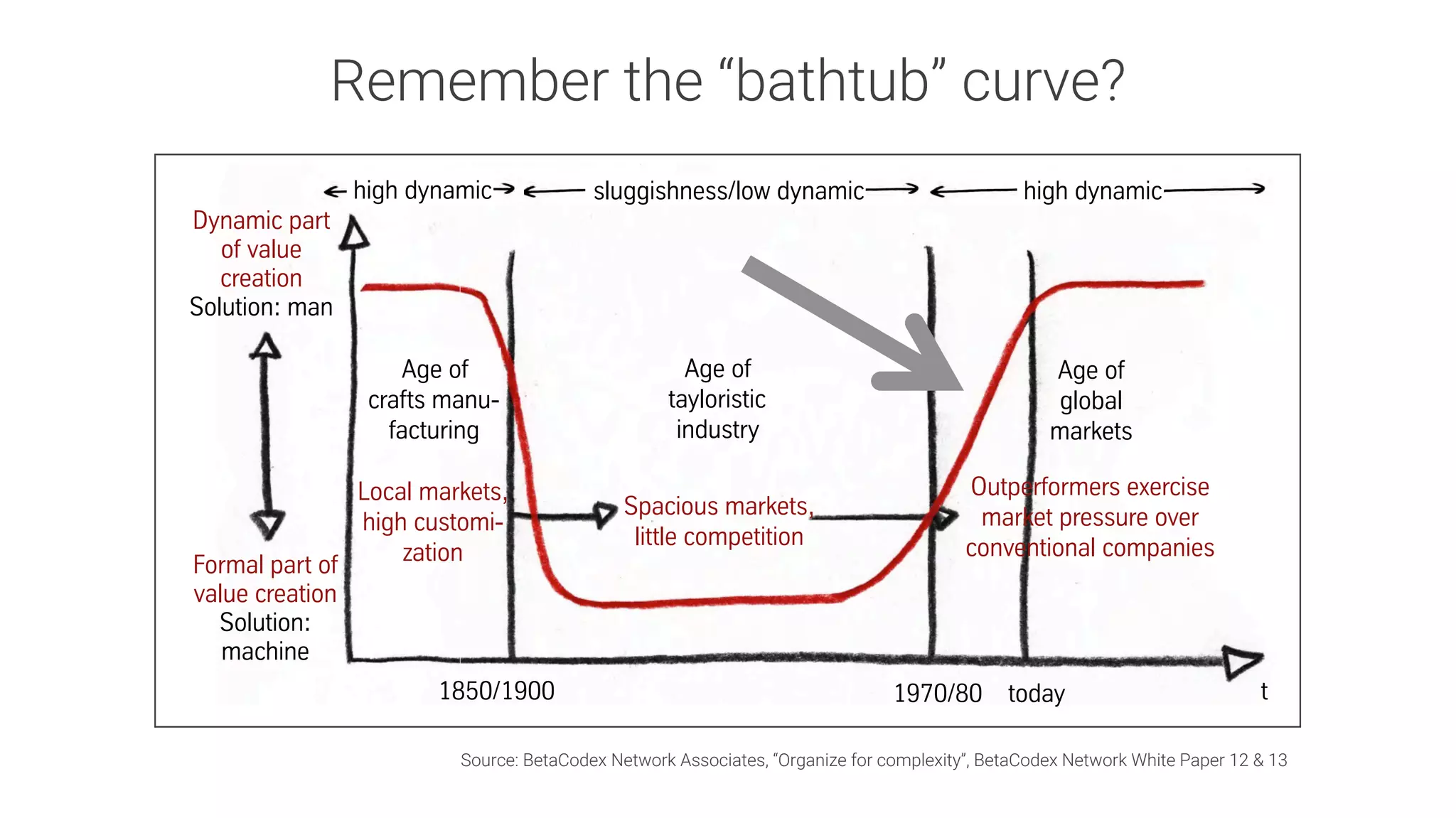Formal part of
value creation
Solution:
machine
Dynamic part
of value
creation
Solution: man
sluggishness/low dynamic high dynamichigh dynamic
The historical course of market dynamics
and the recent rise of highly dynamic and complex markets
The dominance of high dynamics and complexity is neither good nor bad. It‘s a historical fact.
t1970/80 today
Age of
crafts manu-
facturing
Age of
tayloristic
industry
Age of
global
markets
1850/1900
Spacious markets,
little competition
Local markets,
high customi-
zation
Outperformers exercise
market pressure over
conventional companies
We call the graph shown here the “Taylor Bathtub”.
Remember the “bathtub” curve?
Source: BetaCodex Network Associates, “Organize for complexity”, BetaCodex Network White Paper 12 & 13
 