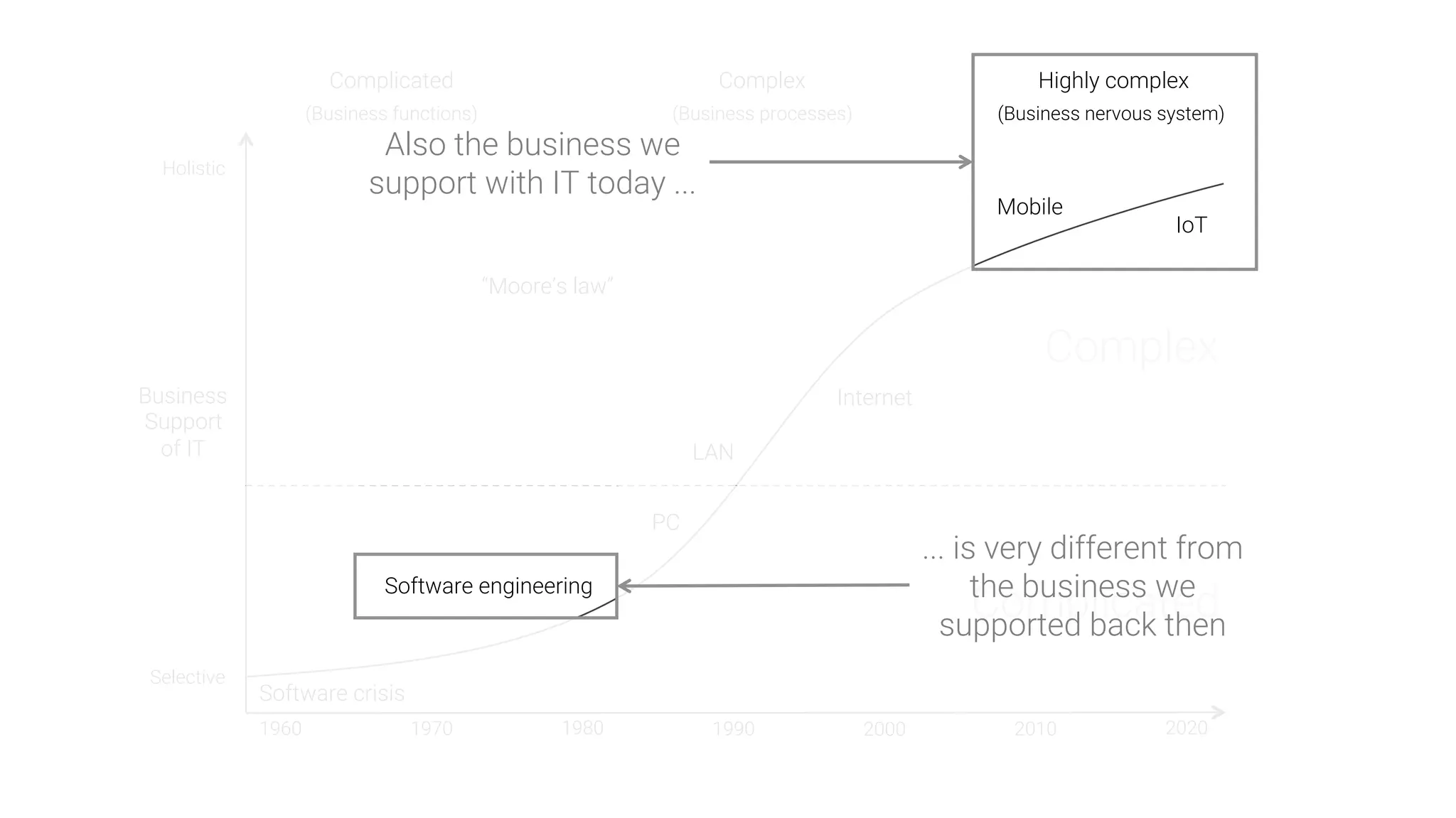 1960
 1970
 1980
 1990
 2000
 2010
 2020
Complicated

(Business functions)
Complex

(Business processes)
Highly complex

(Business nervous system)
Software crisis
Software engineering
PC
LAN
Internet
Business
Support
of IT
Selective
Holistic
Complicated
Complex
“Moore’s law”
Mobile
IoT
Also the business we
support with IT today ...
... is very different from
the business we
supported back then
 
