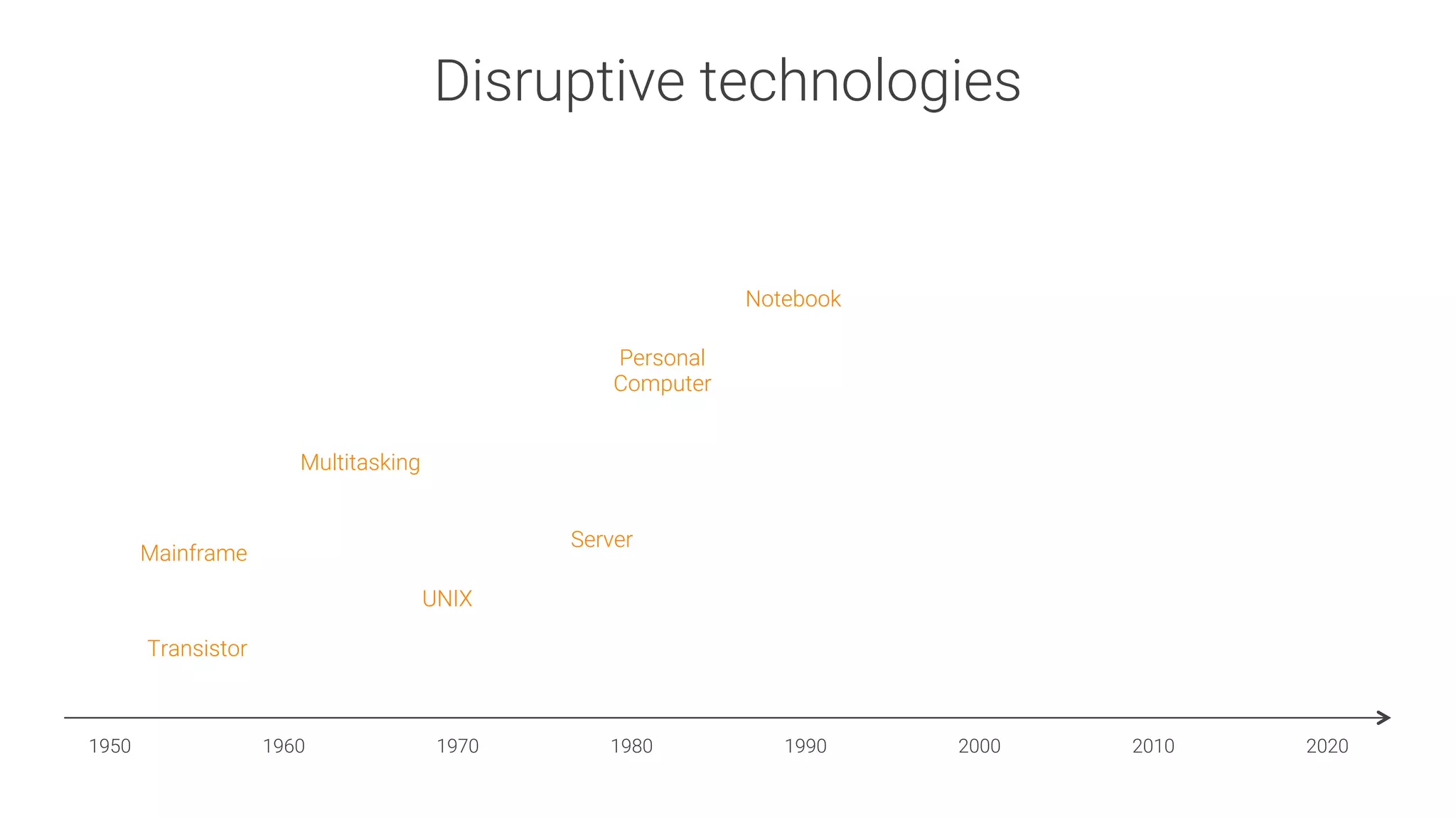 Disruptive technologies
1950
 1960
 1970
 1980
 1990
 2000
 2010
 2020
Mainframe
Transistor
Multitasking
UNIX
Server
Personal
Computer
Notebook
 