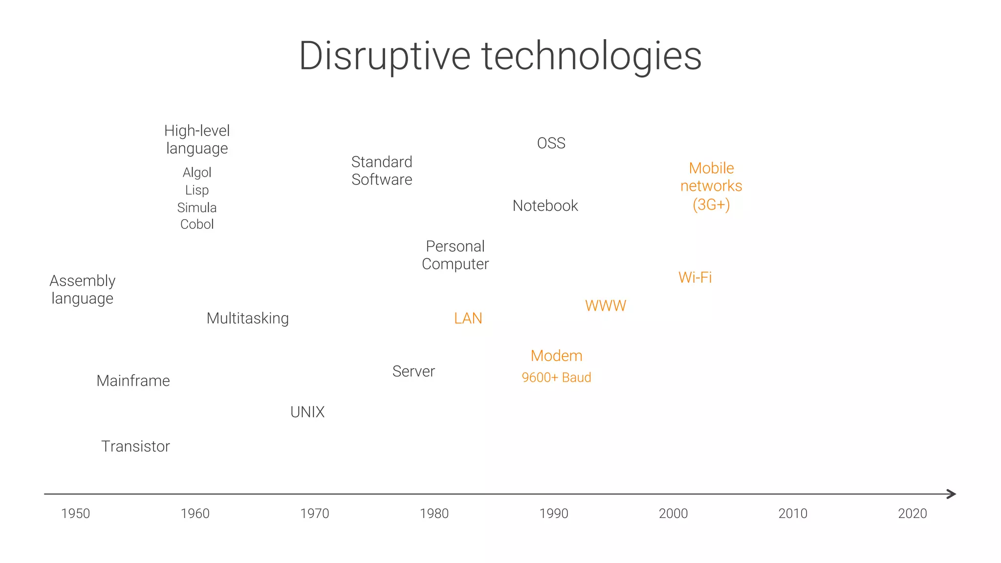 Disruptive technologies
Assembly
language
1950
 1960
 1970
 1980
 1990
 2000
 2010
 2020
Mainframe
Transistor
Multitasking
High-level
language

Algol
Lisp
Simula
Cobol
UNIX
Server
LAN
Personal
Computer
Standard
Software
OSS
WWW
Notebook
Mobile
networks
(3G+)
Wi-Fi
Modem

9600+ Baud
 