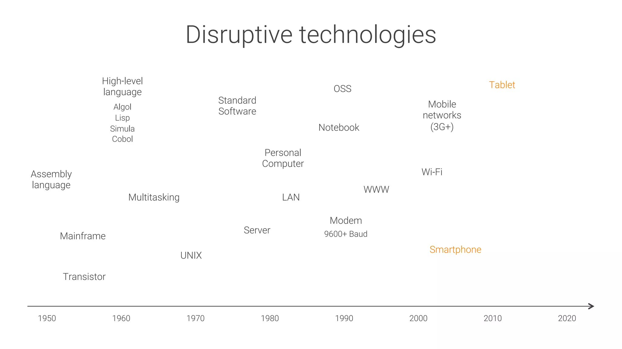 Disruptive technologies
Assembly
language
1950
 1960
 1970
 1980
 1990
 2000
 2010
 2020
Mainframe
Transistor
Multitasking
High-level
language

Algol
Lisp
Simula
Cobol
UNIX
Server
LAN
Personal
Computer
Standard
Software
OSS
WWW
Notebook
Smartphone
Mobile
networks
(3G+)
Tablet
Wi-Fi
Modem

9600+ Baud
 