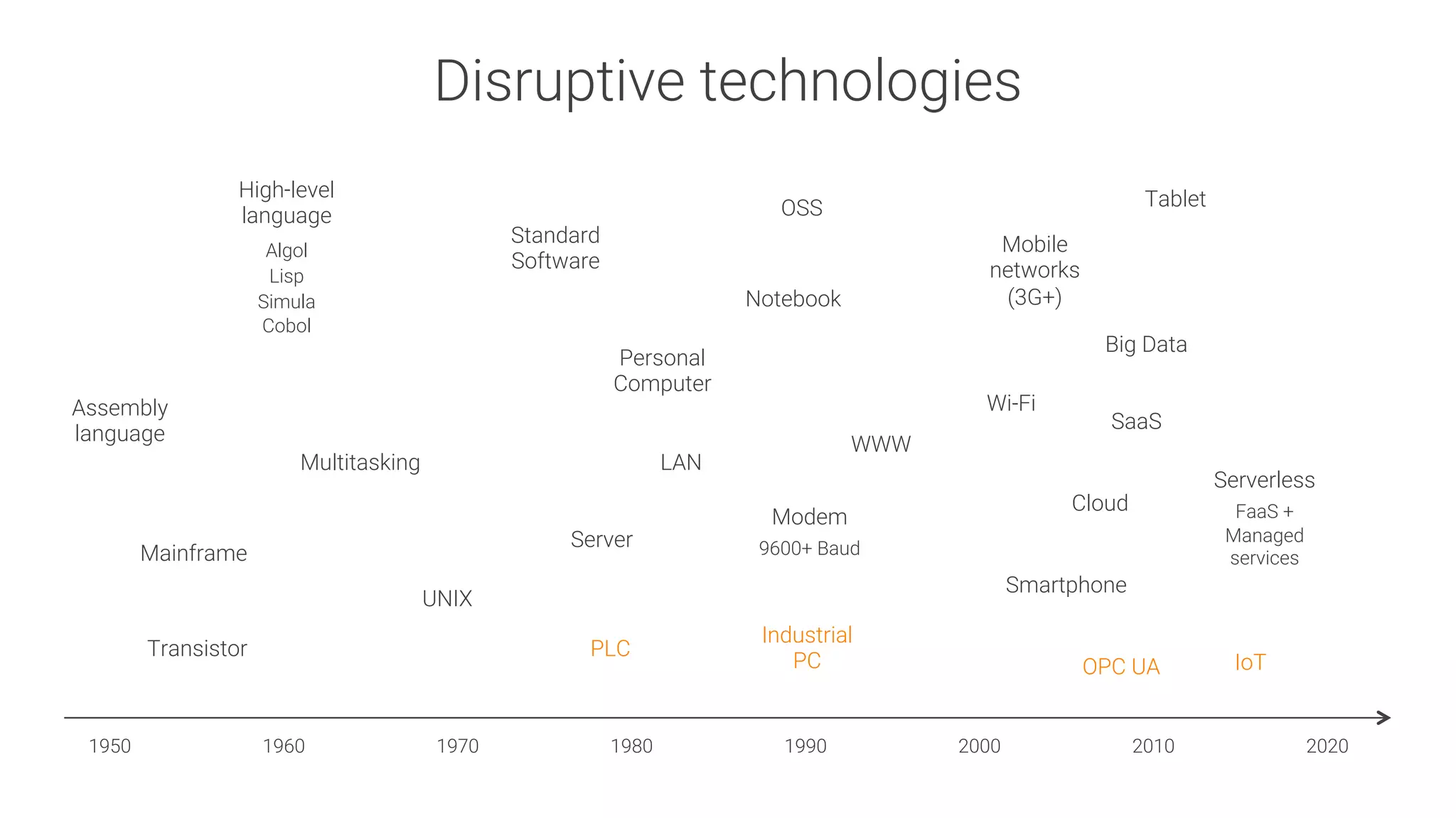 Disruptive technologies
Assembly
language
1950
 1960
 1970
 1980
 1990
 2000
 2010
 2020
Mainframe
Transistor
Multitasking
High-level
language

Algol
Lisp
Simula
Cobol
UNIX
Server
LAN
Personal
Computer
Standard
Software
OSS
WWW
Notebook
Smartphone
Cloud
Mobile
networks
(3G+)
Big Data
Tablet
Wi-Fi
SaaS
Serverless

FaaS +
Managed
services
PLC
Industrial
PC
 OPC UA
 IoT
Modem

9600+ Baud
 
