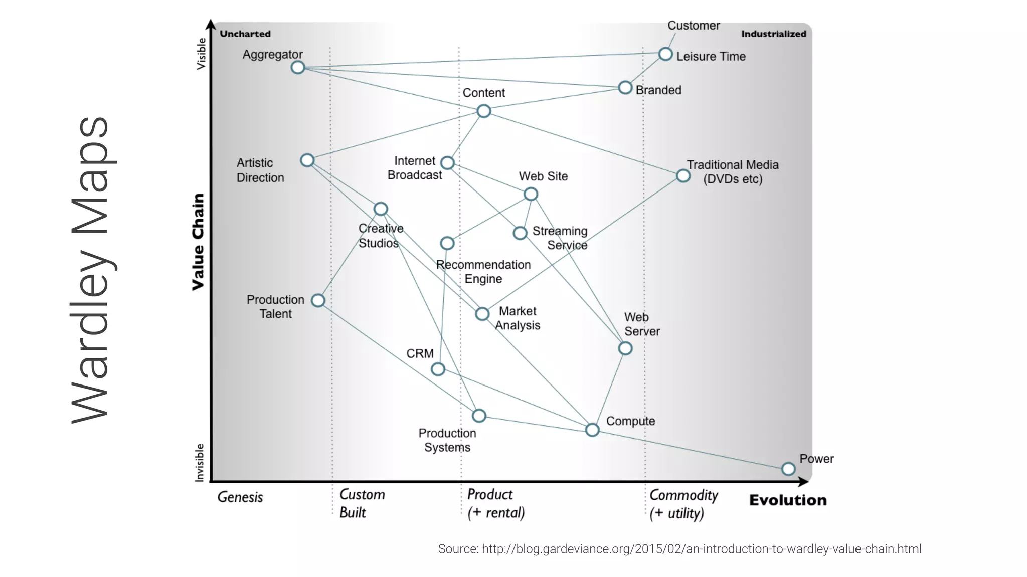 Source: http://blog.gardeviance.org/2015/02/an-introduction-to-wardley-value-chain.html
WardleyMaps
 