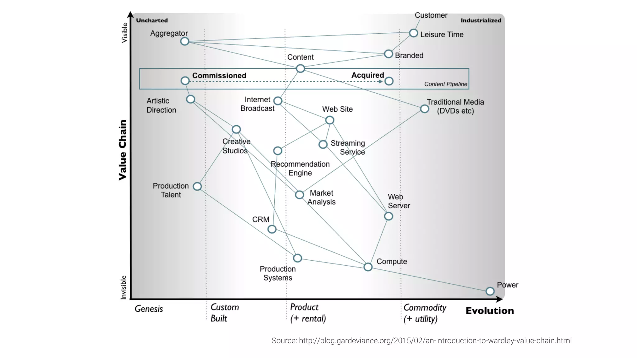 Source: http://blog.gardeviance.org/2015/02/an-introduction-to-wardley-value-chain.html
 