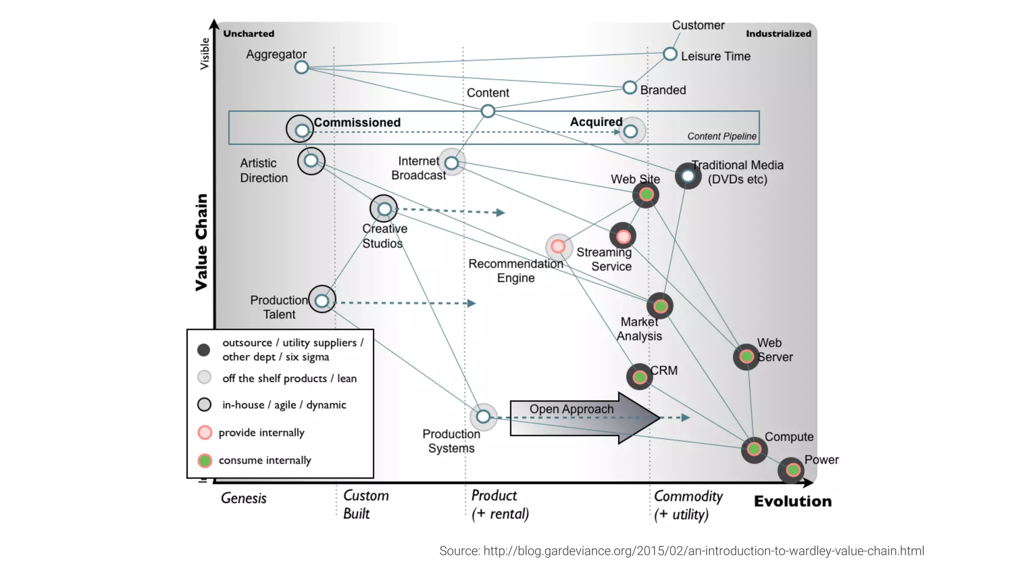 Source: http://blog.gardeviance.org/2015/02/an-introduction-to-wardley-value-chain.html
 
