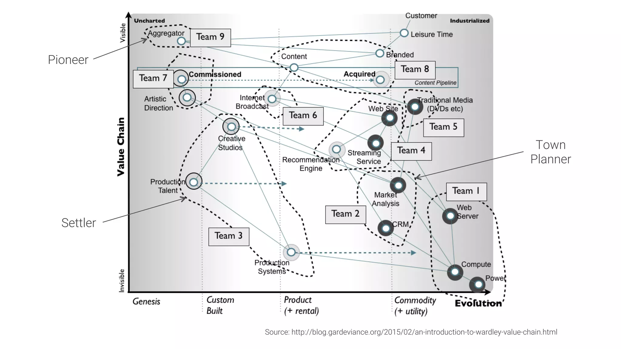 Source: http://blog.gardeviance.org/2015/02/an-introduction-to-wardley-value-chain.html
Pioneer
Settler
Town
Planner
 