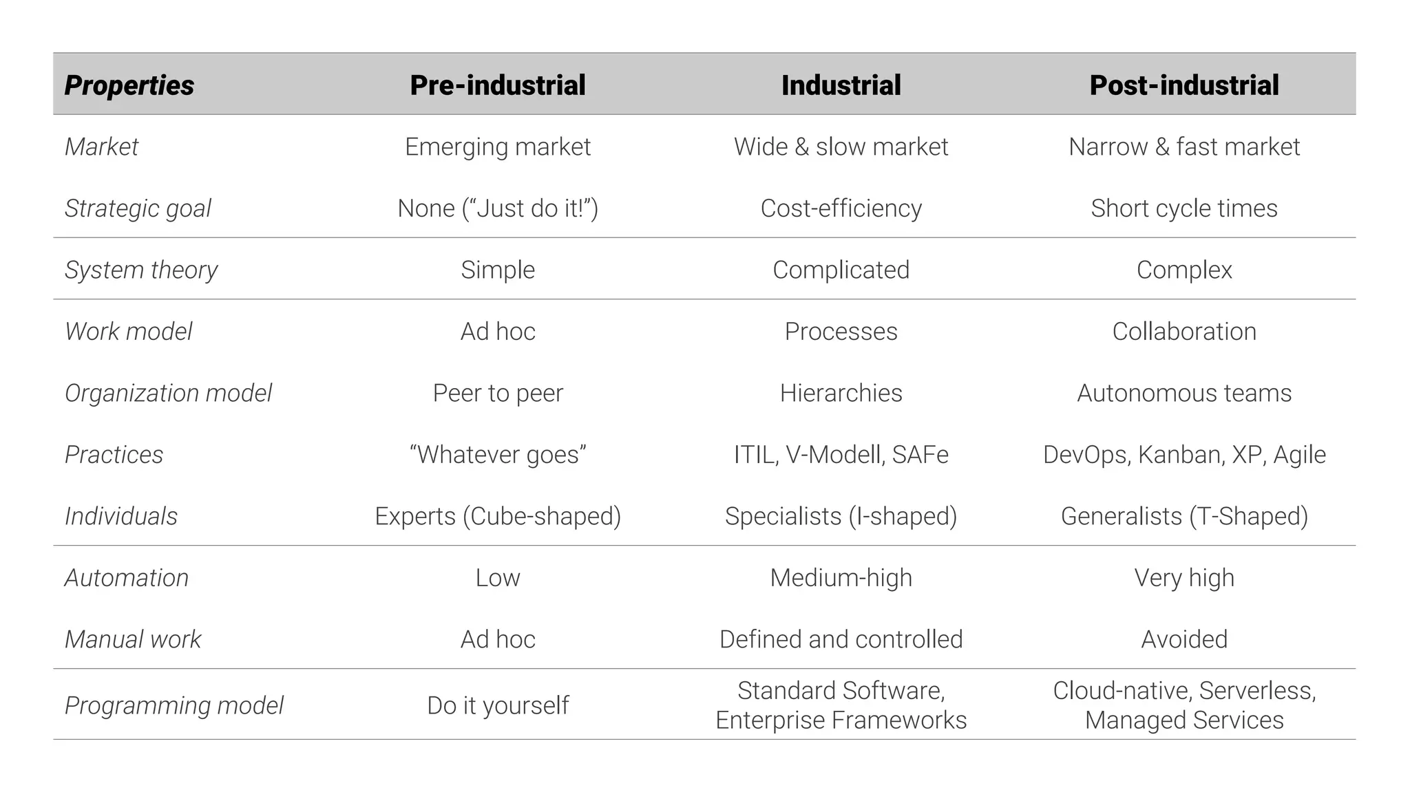 Properties
 Pre-industrial
 Industrial
 Post-industrial
Market
 Emerging market
 Wide & slow market
 Narrow & fast market
Strategic goal
 None (“Just do it!”)
 Cost-efficiency
 Short cycle times
System theory
 Simple
 Complicated
 Complex
Work model
 Ad hoc
 Processes
 Collaboration
Organization model
 Peer to peer
 Hierarchies
 Autonomous teams
Practices
 “Whatever goes”
 ITIL, V-Modell, SAFe
 DevOps, Kanban, XP, Agile
Individuals
 Experts (Cube-shaped)
 Specialists (I-shaped)
 Generalists (T-Shaped)
Automation
 Low
 Medium-high
 Very high
Manual work
 Ad hoc
 Defined and controlled
 Avoided
Programming model
 Do it yourself
Standard Software,
Enterprise Frameworks
Cloud-native, Serverless,
Managed Services
 