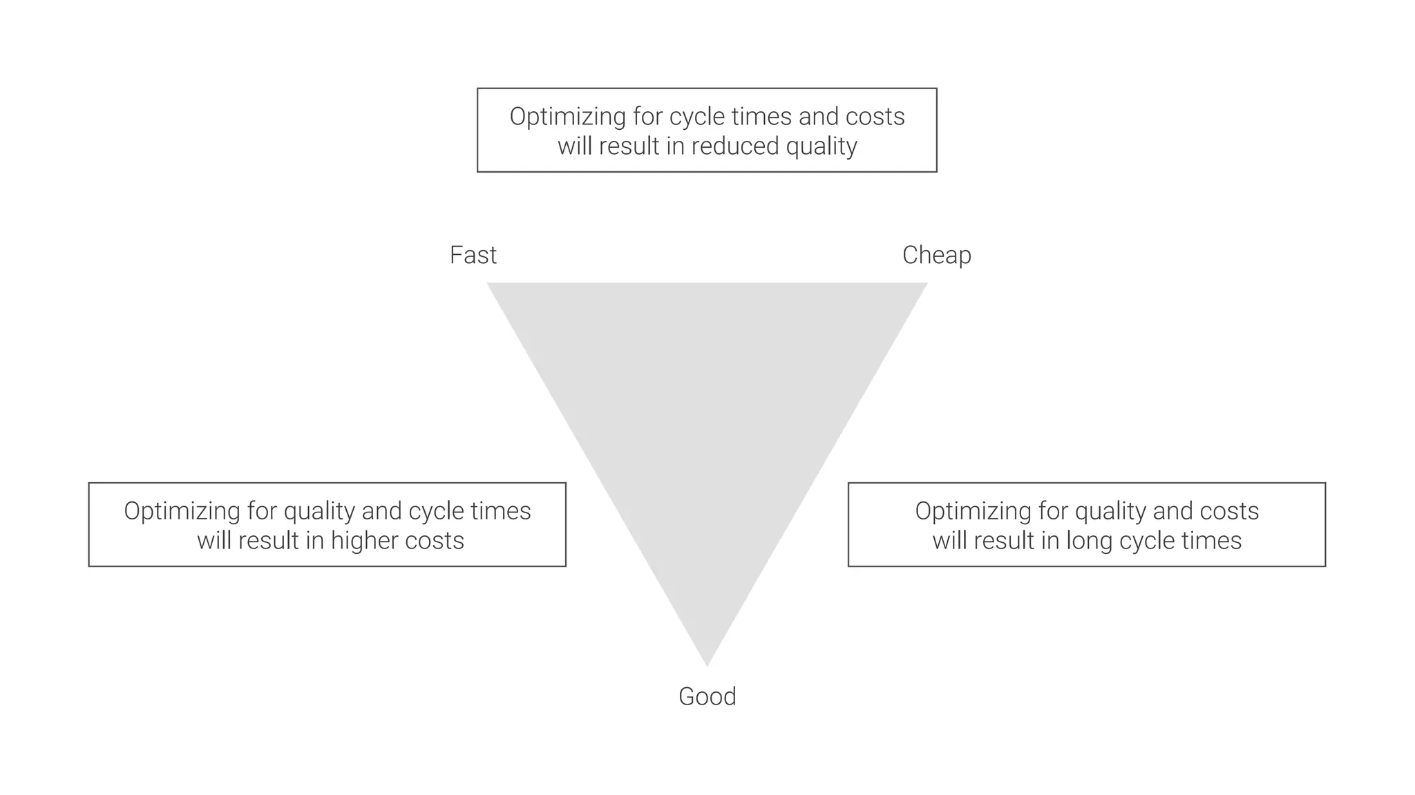 Good
Fast
 Cheap
Optimizing for quality and cycle times
will result in higher costs
Optimizing for quality and costs
will result in long cycle times
Optimizing for cycle times and costs
will result in reduced quality
 