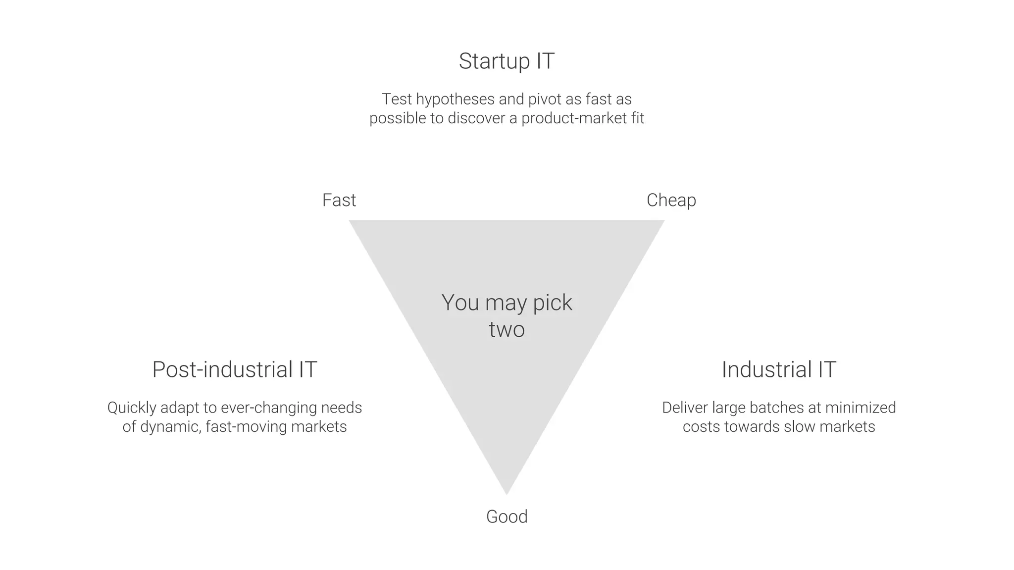 You may pick
two
Good
Fast
 Cheap
Industrial IT

Deliver large batches at minimized
costs towards slow markets
Post-industrial IT

Quickly adapt to ever-changing needs
of dynamic, fast-moving markets
Startup IT

Test hypotheses and pivot as fast as
possible to discover a product-market fit
 