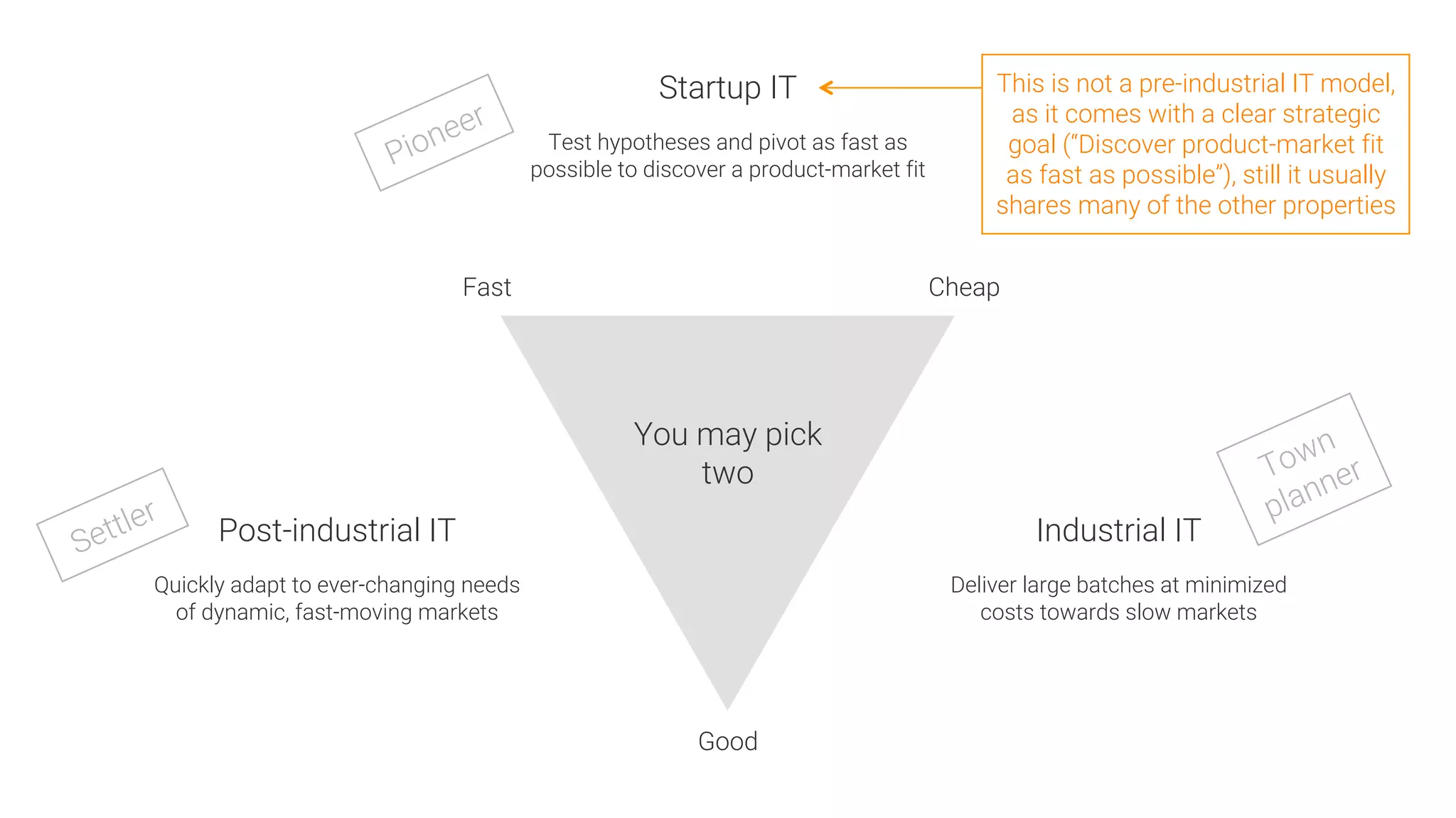 You may pick
two
Good
Fast
 Cheap
Industrial IT

Deliver large batches at minimized
costs towards slow markets
Post-industrial IT

Quickly adapt to ever-changing needs
of dynamic, fast-moving markets
Startup IT

Test hypotheses and pivot as fast as
possible to discover a product-market fit
This is not a pre-industrial IT model,
as it comes with a clear strategic
goal (“Discover product-market fit
as fast as possible”), still it usually
shares many of the other properties
 