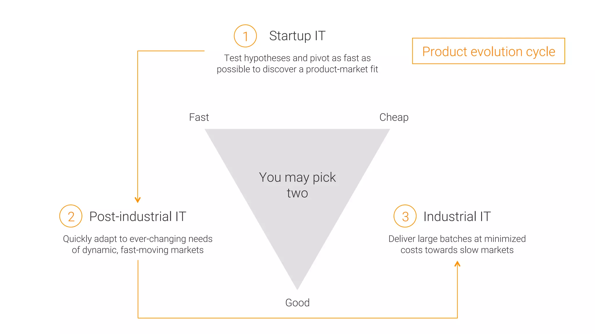 You may pick
two
Good
Fast
 Cheap
Industrial IT

Deliver large batches at minimized
costs towards slow markets
Post-industrial IT

Quickly adapt to ever-changing needs
of dynamic, fast-moving markets
Startup IT

Test hypotheses and pivot as fast as
possible to discover a product-market fit
1
2 3
Product evolution cycle
 