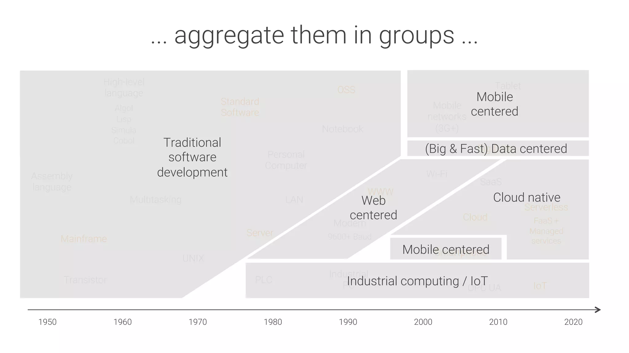 ... aggregate them in groups ...
Assembly
language
1950
 1960
 1970
 1980
 1990
 2000
 2010
 2020
Mainframe
Transistor
Multitasking
High-level
language

Algol
Lisp
Simula
Cobol
UNIX
Server
LAN
Personal
Computer
Standard
Software
OSS
WWW
Notebook
Smartphone
Cloud
Mobile
networks
(3G+)
Big Data
Tablet
Wi-Fi
SaaS
Serverless

FaaS +
Managed
services
PLC
Industrial
PC
 OPC UA
 IoT
Modem

9600+ Baud
Traditional
software
development
Industrial computing / IoT
Web
centered
Cloud native
Mobile
centered
Mobile centered
(Big & Fast) Data centered
 