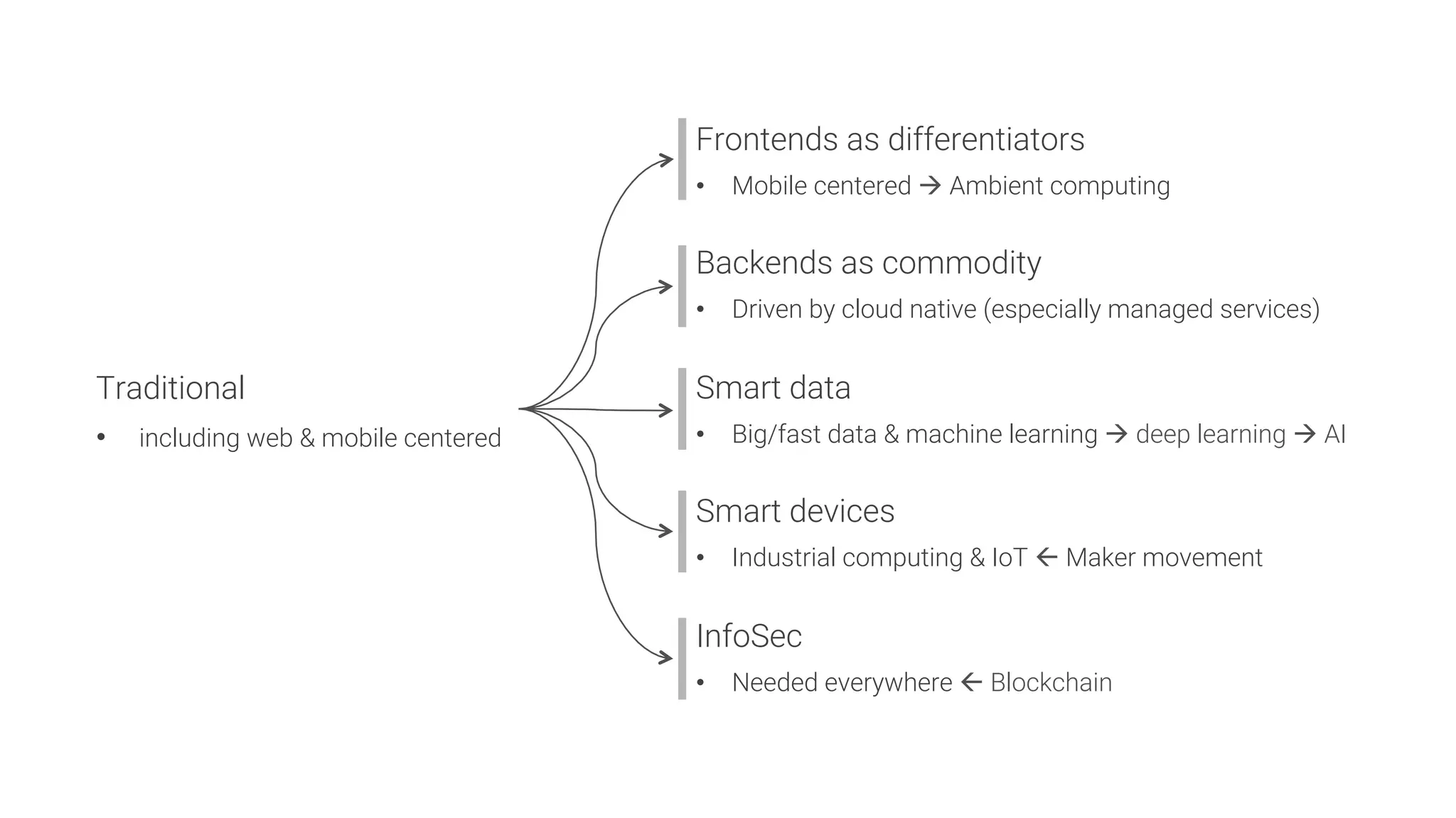 Frontends as differentiators
•  Mobile centered à Ambient computing
Backends as commodity
•  Driven by cloud native (especially managed services)
Smart data
•  Big/fast data & machine learning à deep learning à AI
Smart devices
•  Industrial computing & IoT ß Maker movement
InfoSec
•  Needed everywhere ß Blockchain
Traditional
•  including web & mobile centered
 