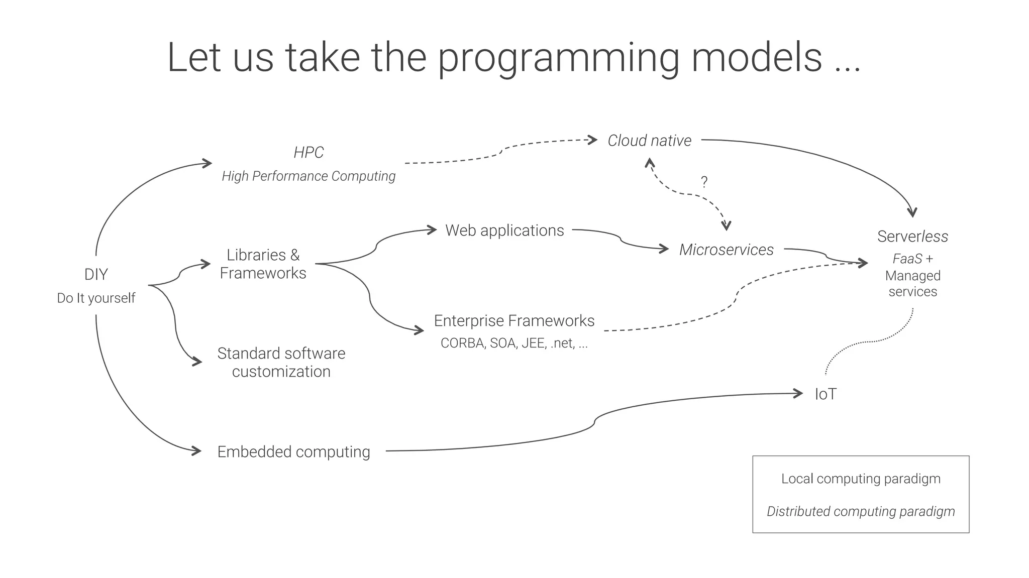 Let us take the programming models ...
DIY

Do It yourself
Web applications
Enterprise Frameworks

CORBA, SOA, JEE, .net, ...
IoT
Serverless

FaaS +
Managed
services
Cloud native
Microservices
?
Libraries &
Frameworks
Embedded computing
Standard software
customization
HPC

High Performance Computing
Local computing paradigm
Distributed computing paradigm
 