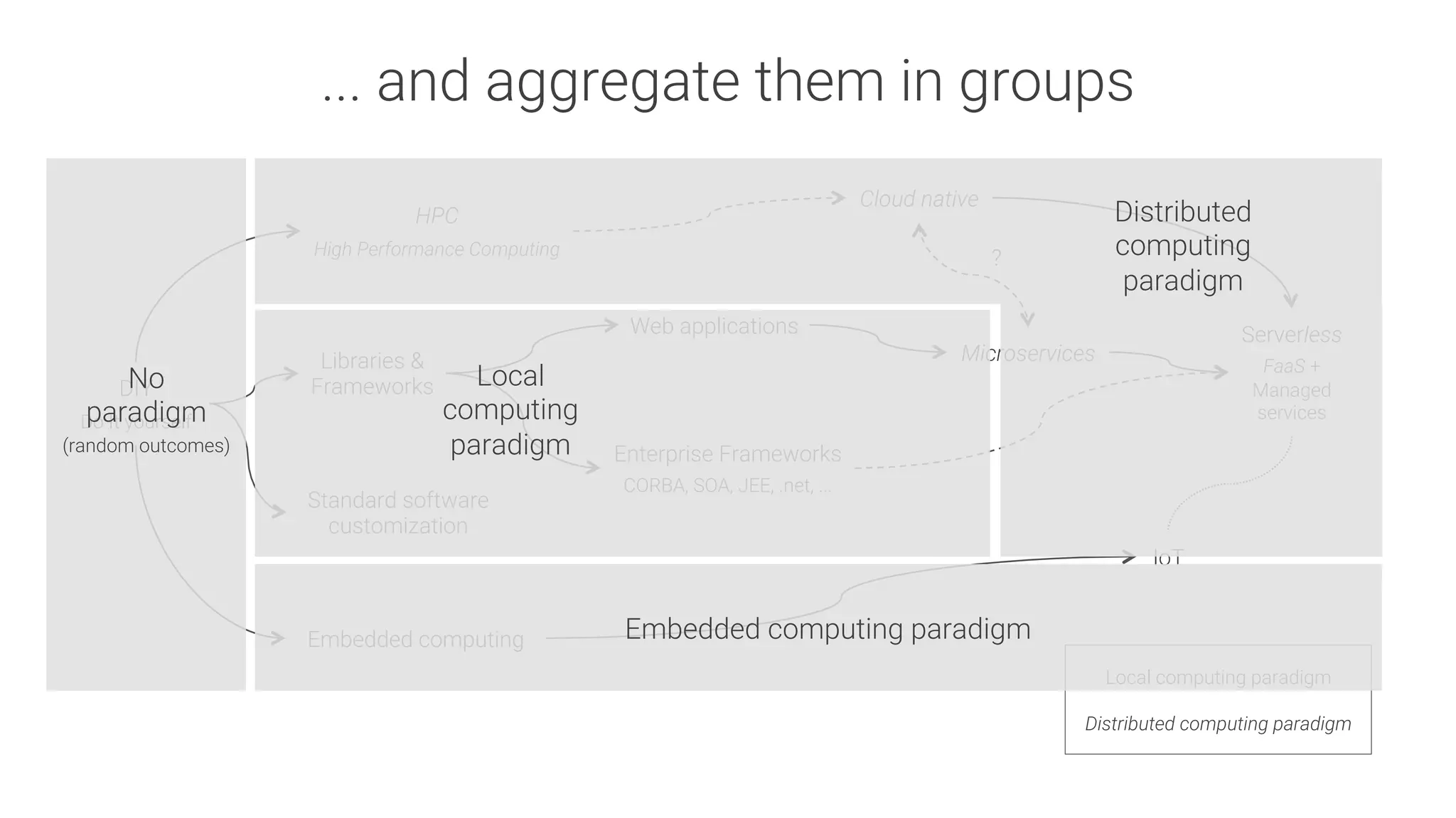 ... and aggregate them in groups
DIY

Do It yourself
Web applications
Enterprise Frameworks

CORBA, SOA, JEE, .net, ...
IoT
Serverless

FaaS +
Managed
services
Cloud native
Microservices
?
Libraries &
Frameworks
Embedded computing
Standard software
customization
HPC

High Performance Computing
Local computing paradigm
Distributed computing paradigm
No
paradigm

(random outcomes)
Distributed
computing
paradigm
Local
computing
paradigm
Embedded computing paradigm
 