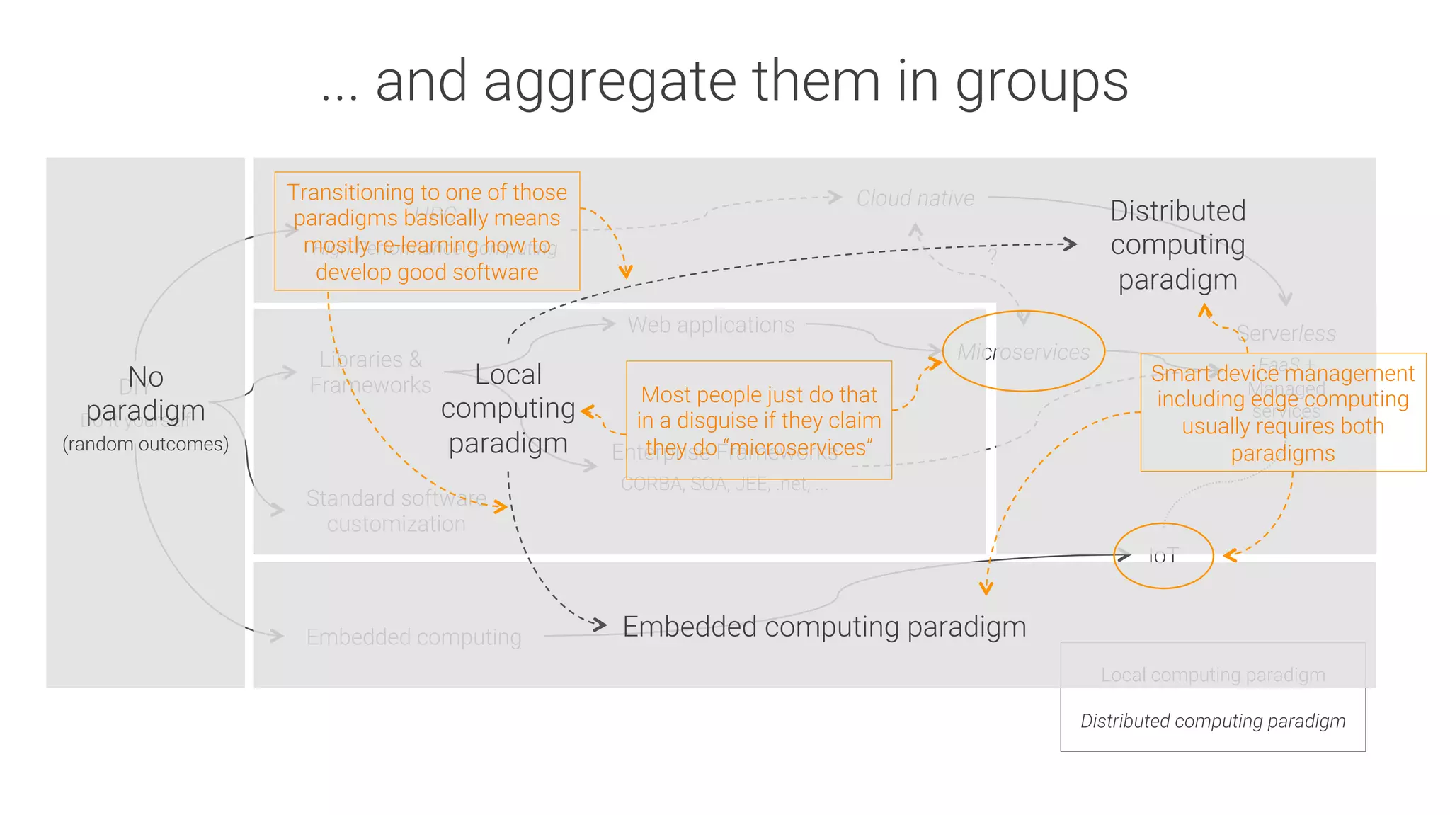 ... and aggregate them in groups
DIY

Do It yourself
Web applications
Enterprise Frameworks

CORBA, SOA, JEE, .net, ...
IoT
Serverless

FaaS +
Managed
services
Cloud native
Microservices
?
Libraries &
Frameworks
Embedded computing
Standard software
customization
HPC

High Performance Computing
Local computing paradigm
Distributed computing paradigm
No
paradigm

(random outcomes)
Distributed
computing
paradigm
Local
computing
paradigm
Embedded computing paradigm
Transitioning to one of those
paradigms basically means
mostly re-learning how to
develop good software
Most people just do that
in a disguise if they claim
they do “microservices”
Smart device management
including edge computing
usually requires both
paradigms
 