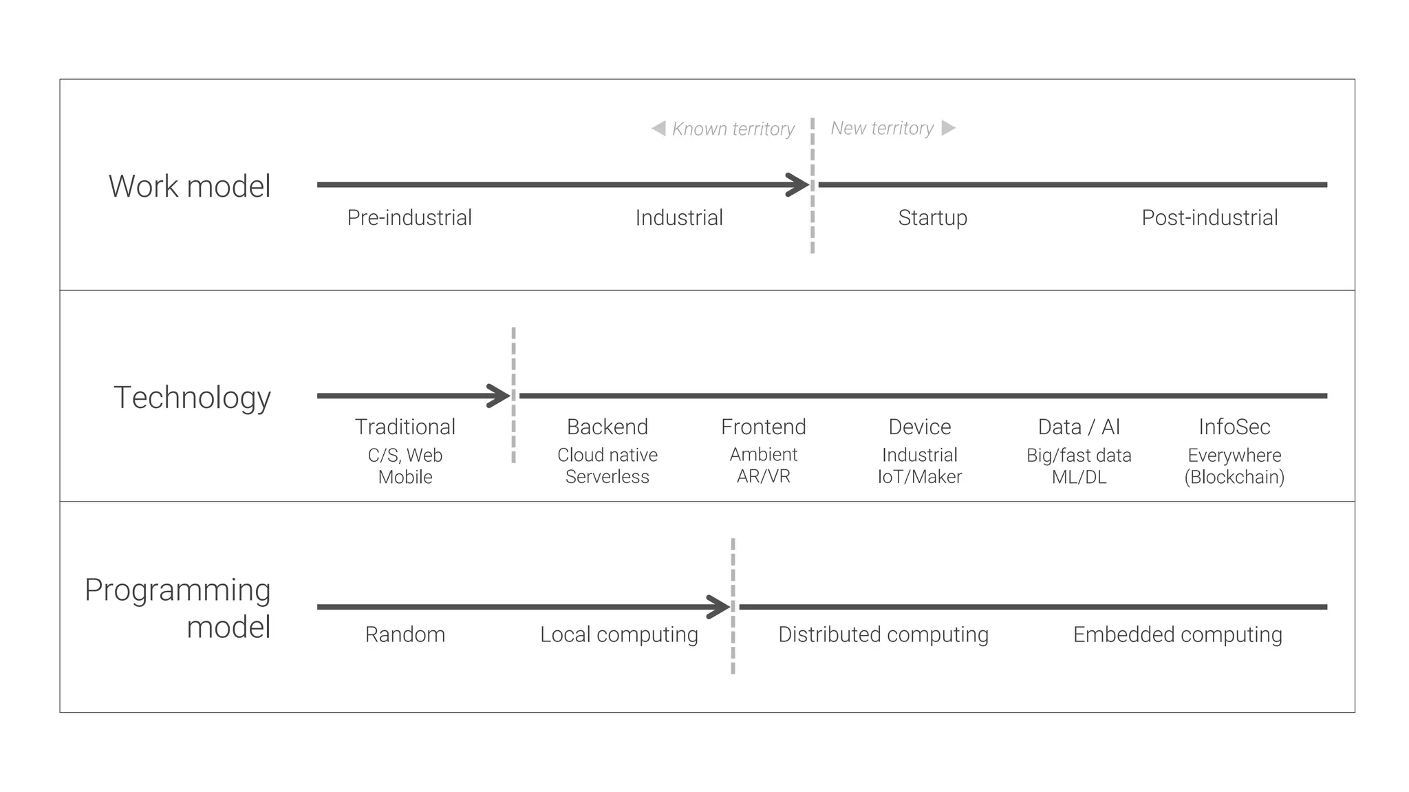 Pre-industrial
Programming
model
Technology
Work model
Industrial
 Startup
 Post-industrial
Traditional
 Backend
 Frontend
 Device
 Data / AI
 InfoSec
Ambient
AR/VR
Cloud native
Serverless
Industrial
IoT/Maker
Big/fast data
ML/DL
Everywhere
(Blockchain)
Random
 Local computing
 Distributed computing
 Embedded computing
Known territory
 New territory
C/S, Web
Mobile
 