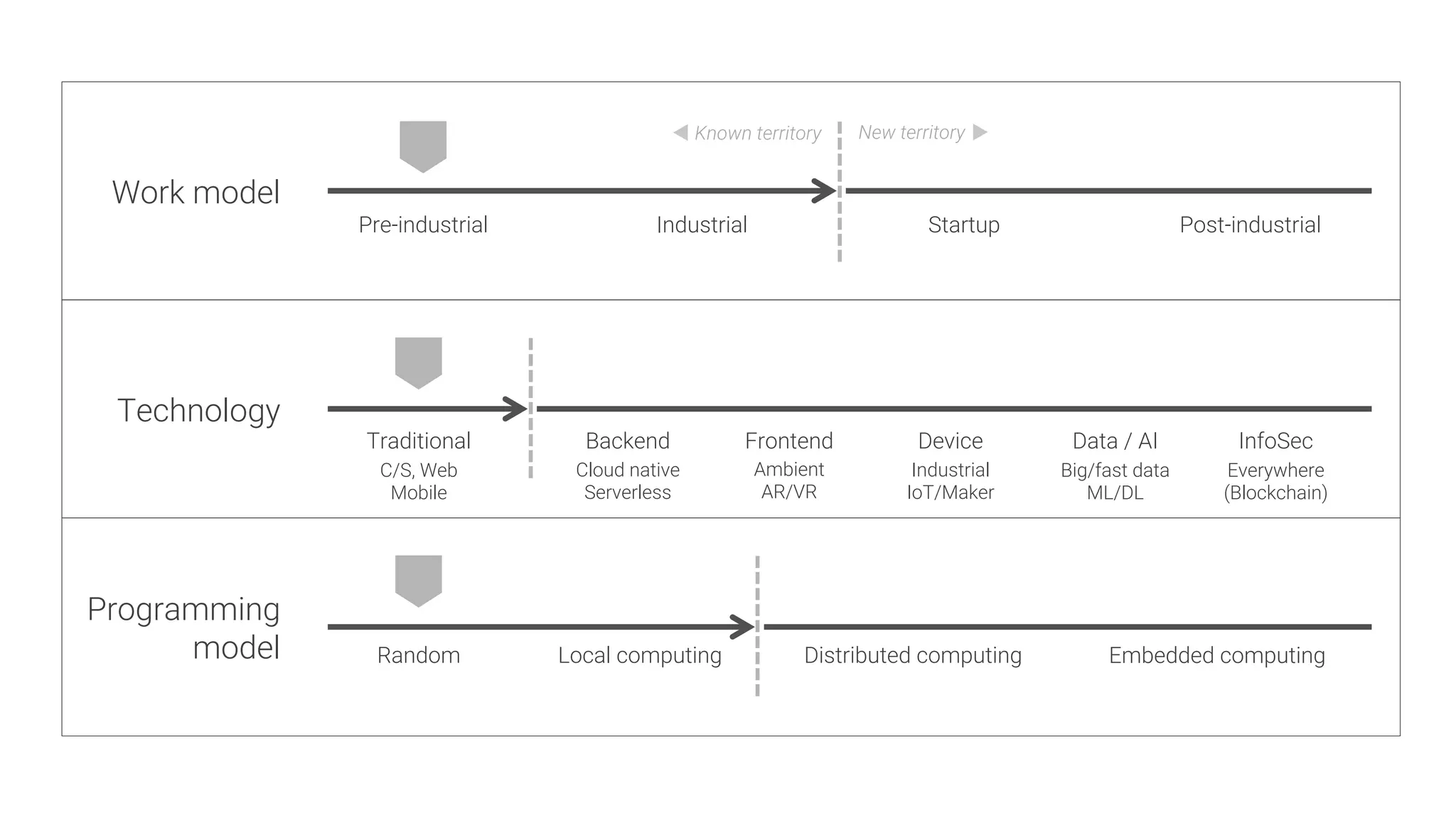 Pre-industrial
Programming
model
Technology
Work model
Industrial
 Startup
 Post-industrial
Traditional
 Backend
 Frontend
 Device
 Data / AI
 InfoSec
Ambient
AR/VR
Cloud native
Serverless
Industrial
IoT/Maker
Big/fast data
ML/DL
Everywhere
(Blockchain)
Random
 Local computing
 Distributed computing
 Embedded computing
Known territory
 New territory
C/S, Web
Mobile
 