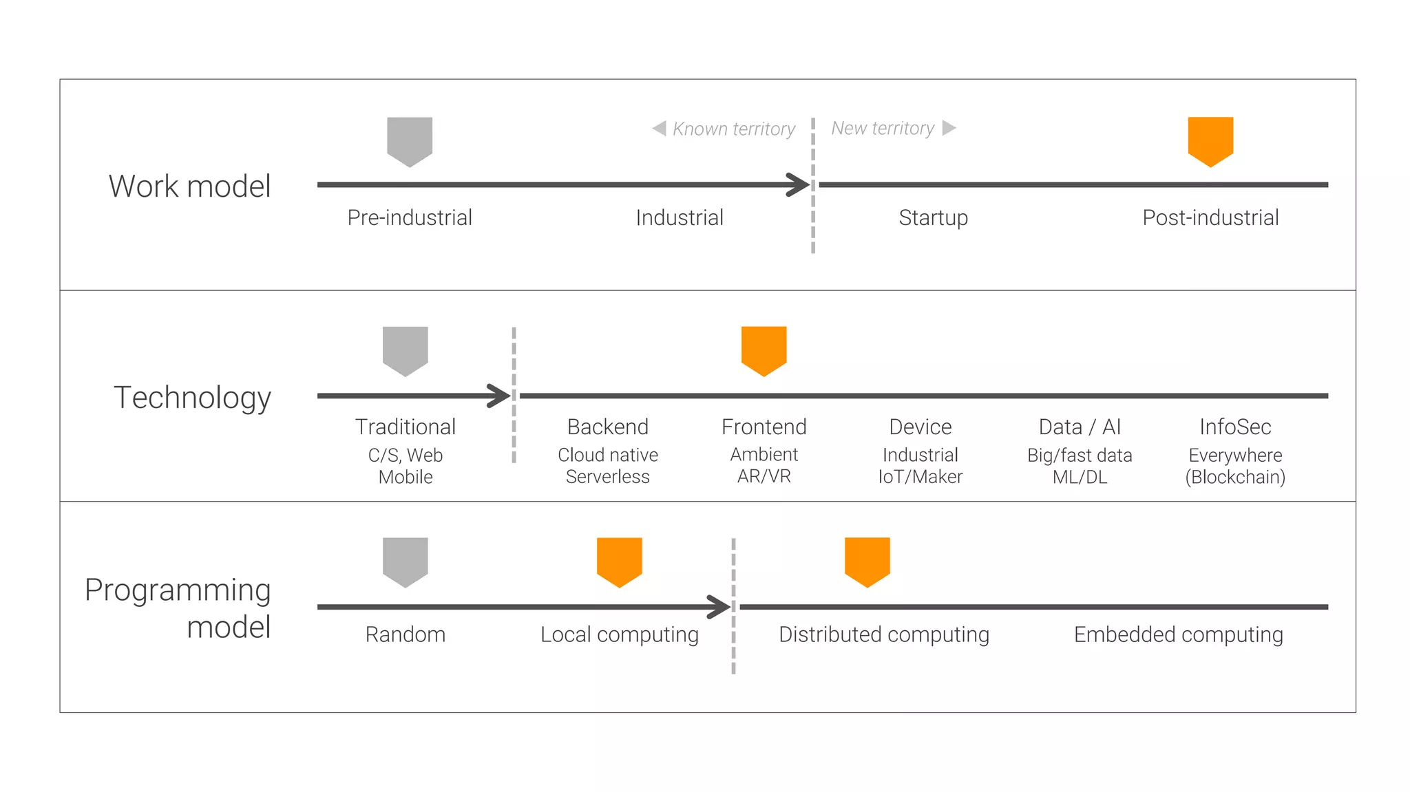Pre-industrial
Programming
model
Technology
Work model
Industrial
 Startup
 Post-industrial
Traditional
 Backend
 Frontend
 Device
 Data / AI
 InfoSec
Ambient
AR/VR
Cloud native
Serverless
Industrial
IoT/Maker
Big/fast data
ML/DL
Everywhere
(Blockchain)
Random
 Local computing
 Distributed computing
 Embedded computing
Known territory
 New territory
C/S, Web
Mobile
 