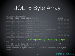 ©2016 CodeKaram
JOL: 8 Byte Array
[B object internals:
OFFSET SIZE TYPE DESCRIPTION VALUE
0 4 (object header) 01 00 00 00
(00000001 00000000 00000000 00000000) (1)
4 4 (object header) 00 00 00 00
(00000000 00000000 00000000 00000000) (0)
8 4 (object header) a8 07 c0 34
(10101000 00000111 11000000 00110100) (885000104)
12 4 (object header) 02 00 00 00
(00000010 00000000 00000000 00000000) (2)
16 4 (object header) 08 00 00 00
(00001000 00000000 00000000 00000000) (8)
20 4 (alignment/padding gap)
N/A
24 8 byte [B.<elements> N/A
Instance size: 32 bytes
Space losses: 4 bytes internal + 0 bytes external = 4 bytes
total
69
 