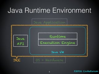 ©2016 CodeKaram8
Java Application
Java
API
Java VM
OS + HardwareJRE
Execution Engine
Runtime
Java Runtime Environment
 