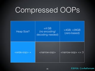©2016 CodeKaram
Compressed OOPs
96
Heap Size?
<4 GB
(no encoding/
decoding needed)
>4GB; <28GB
(zero-based)
<wide-oop> = <narrow-oop> <narrow-oop> << 3
 
