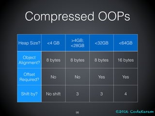 ©2016 CodeKaram
Compressed OOPs
98
Heap Size? <4 GB
>4GB;
<28GB
<32GB <64GB
Object
Alignment?
8 bytes 8 bytes 8 bytes 16 bytes
Offset
Required?
No No Yes Yes
Shift by? No shift 3 3 4
 
