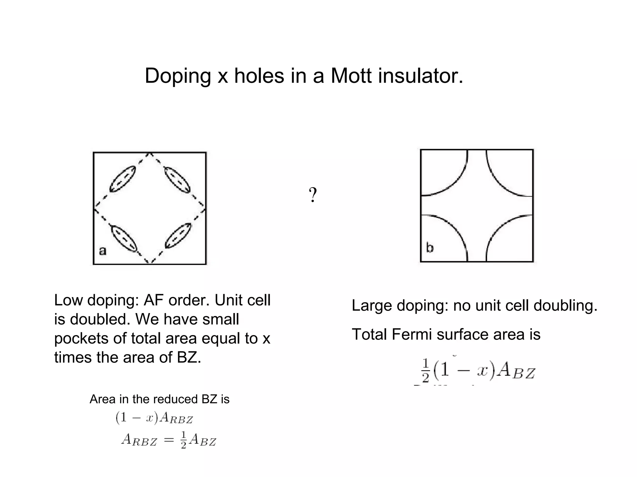 Low doping: AF order. Unit cell
is doubled. We have small
pockets of total area equal to x
times the area of BZ.
Doping x holes in a Mott insulator.
Large doping: no unit cell doubling.
Total Fermi surface area is
Area in the reduced BZ is
?
 