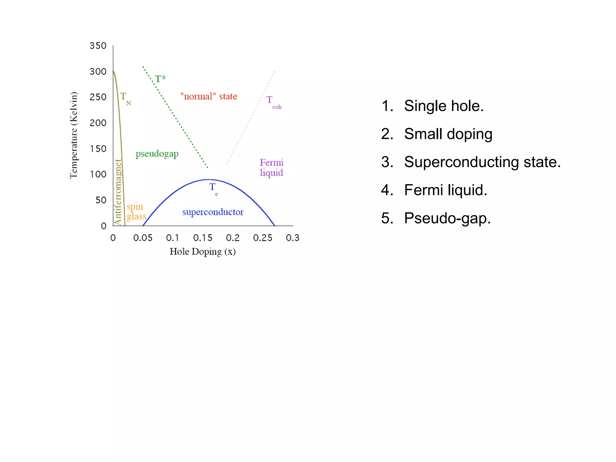 1. Single hole.
2. Small doping
3. Superconducting state.
4. Fermi liquid.
5. Pseudo-gap.
 